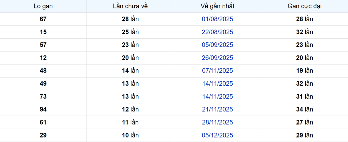 Thống kê Logan Trà Vinh