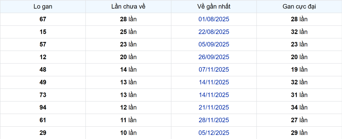 Thống kê Logan Trà Vinh