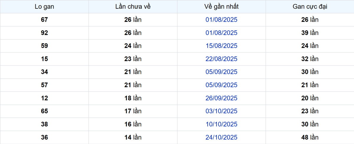Thống kê Logan Trà Vinh