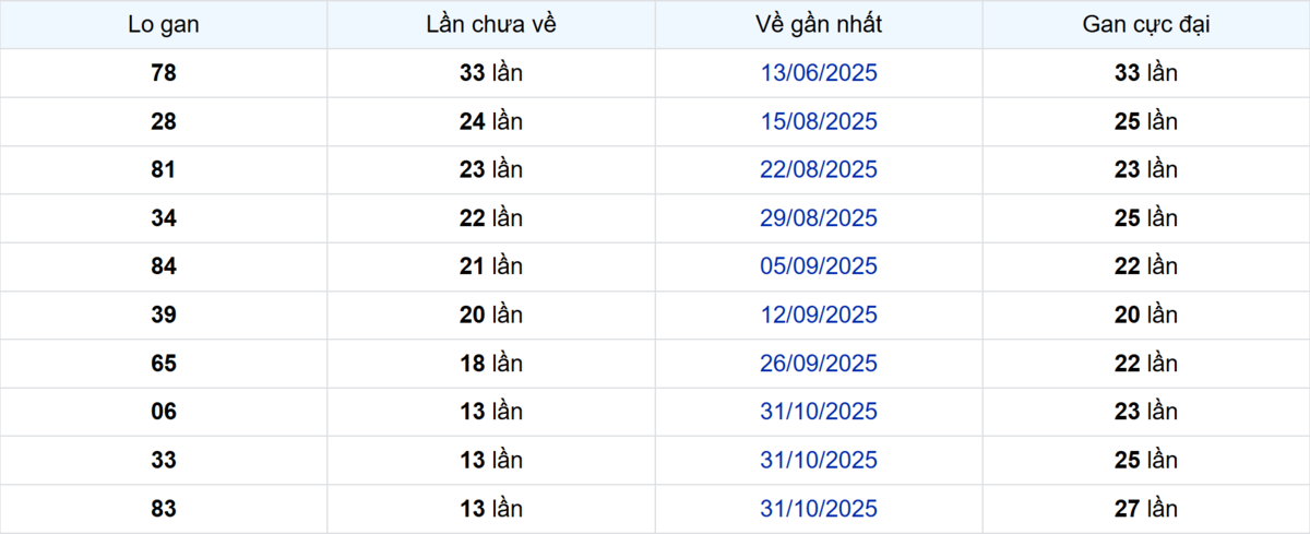 Thống kê Logan Vĩnh Long