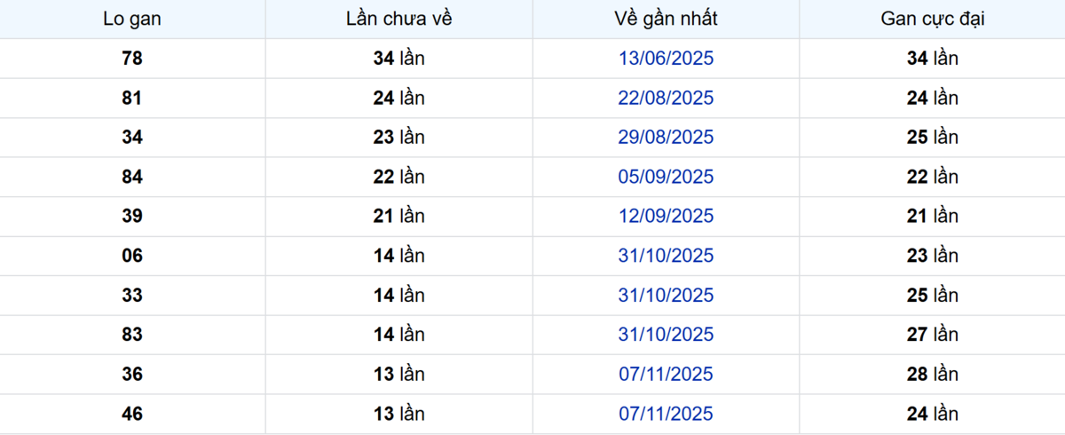 Thống kê Logan Vĩnh Long