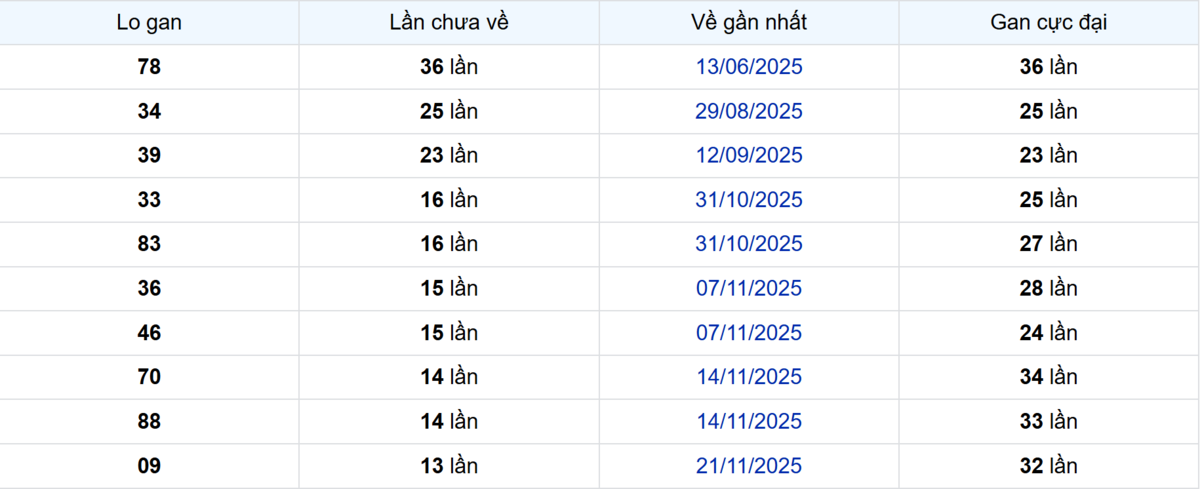 Thống kê Logan Vĩnh Long