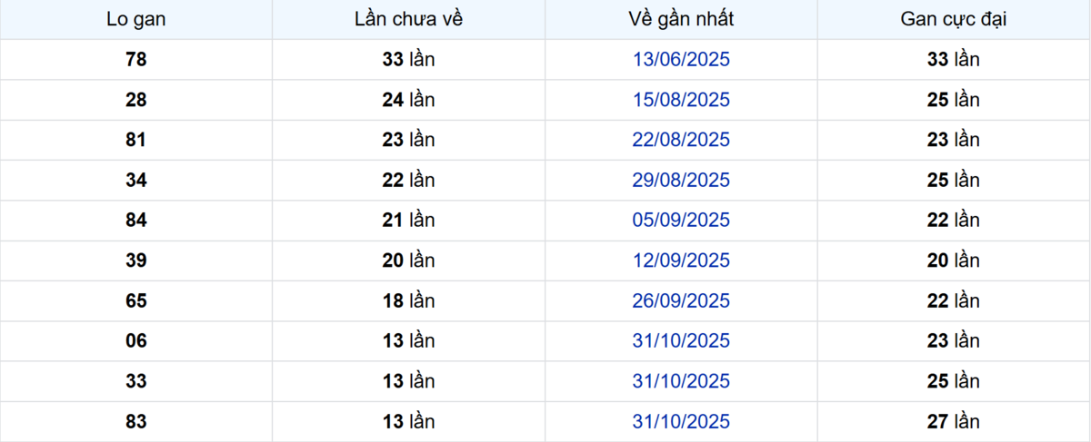 Thống kê Logan Vĩnh Long