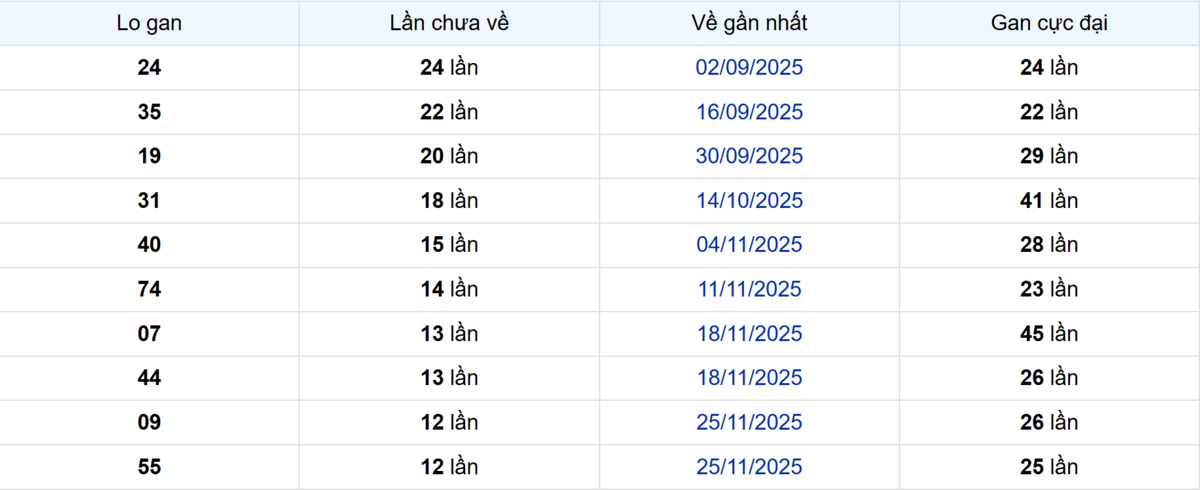 Thống kê Logan Vũng Tàu
