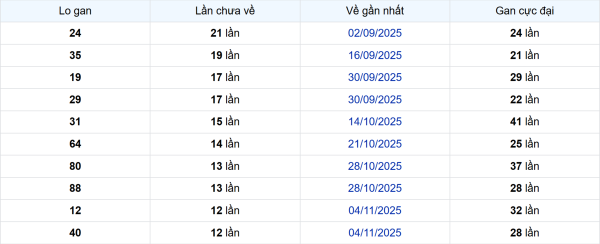 Thống kê Logan Vũng Tàu