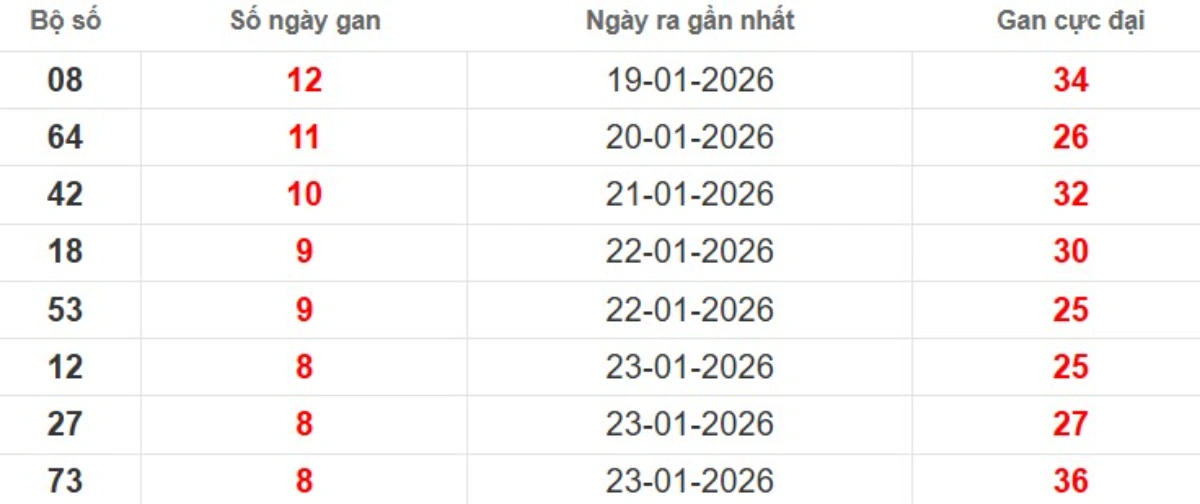 Thống kê lô gan lâu chưa ra