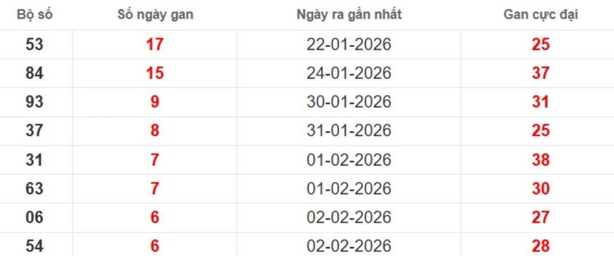 Thống kê lô gan lâu chưa ra
