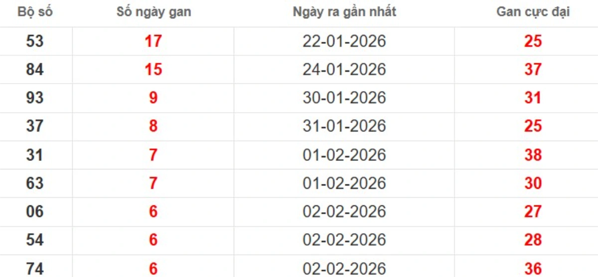 Thống kê lô gan lâu chưa ra