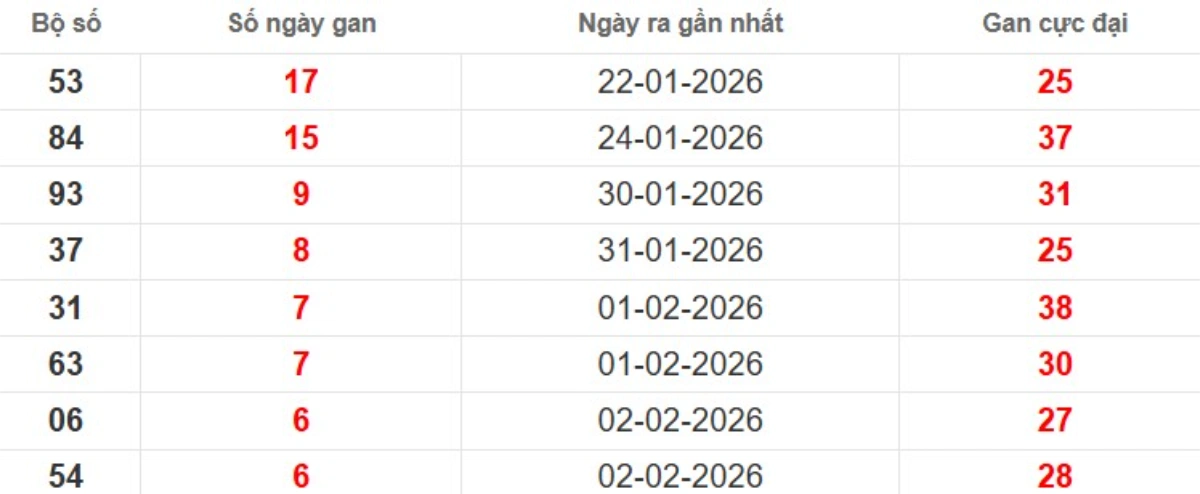 Thống kê lô gan lâu chưa ra