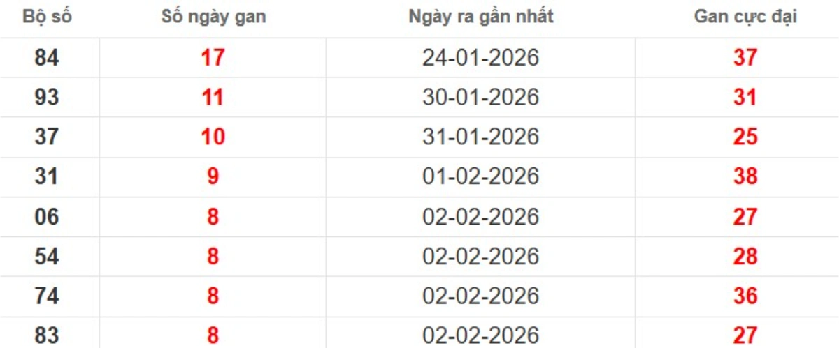 Thống kê lô gan lâu chưa ra