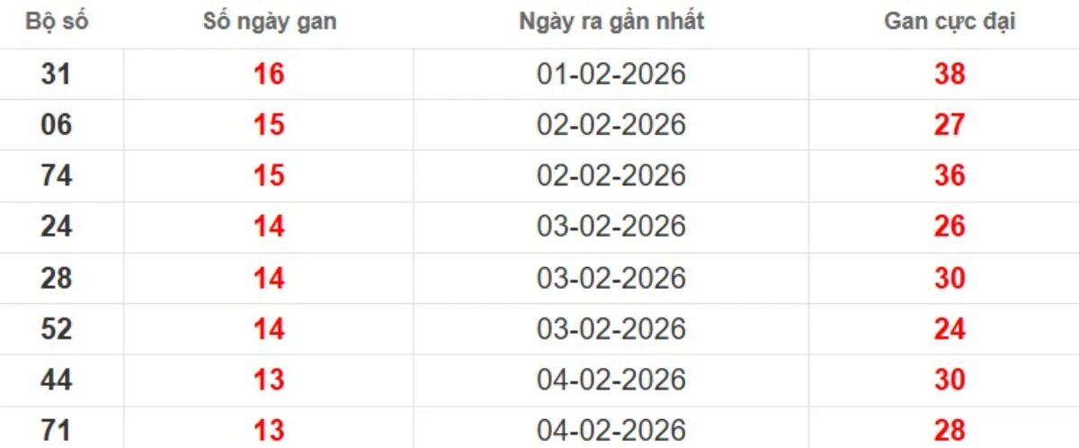 Thống kê lô gan lâu chưa ra