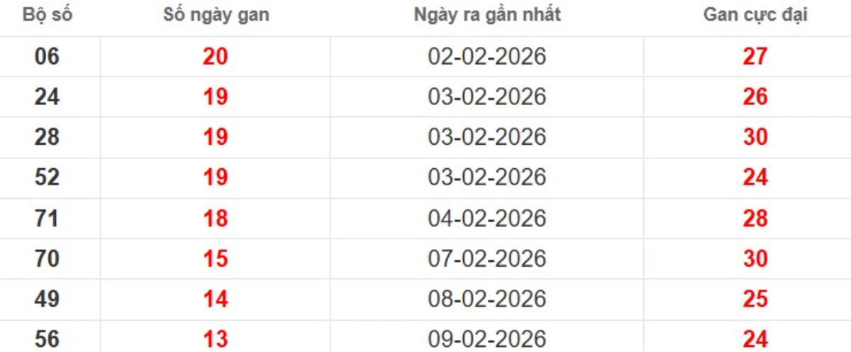 Thống kê lô gan lâu chưa ra