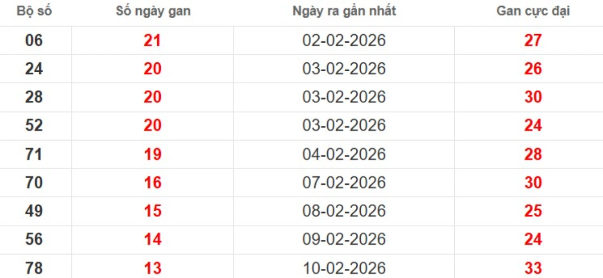 Thống kê lô gan lâu chưa ra