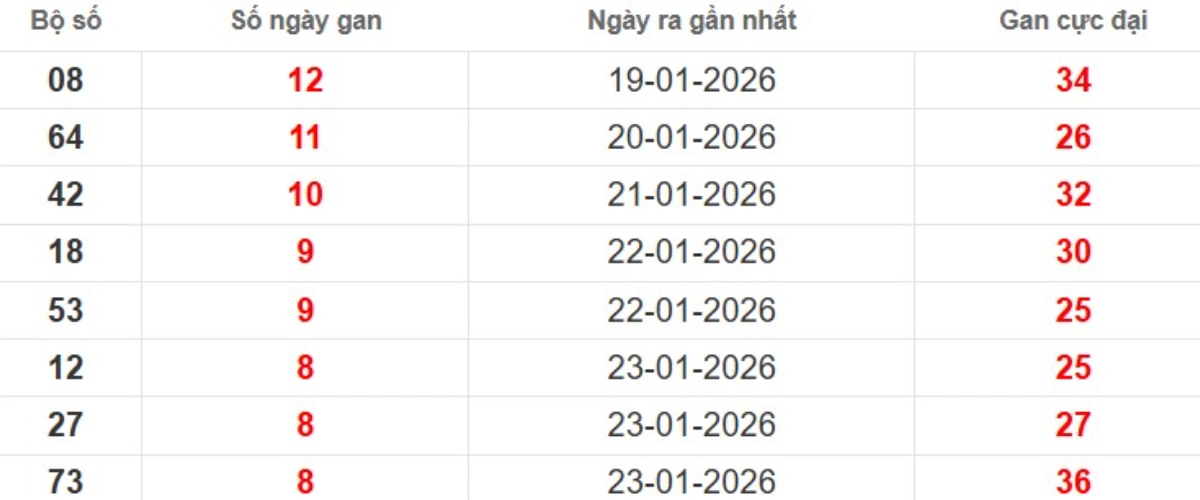 Thống kê lô gan lâu chưa ra