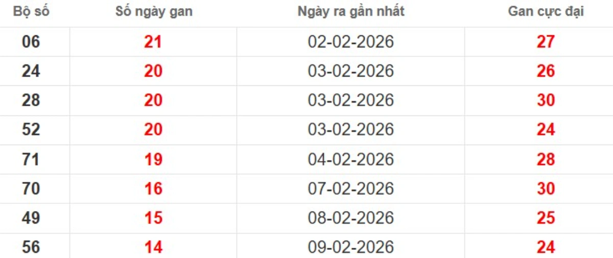Thống kê lô gan lâu chưa ra