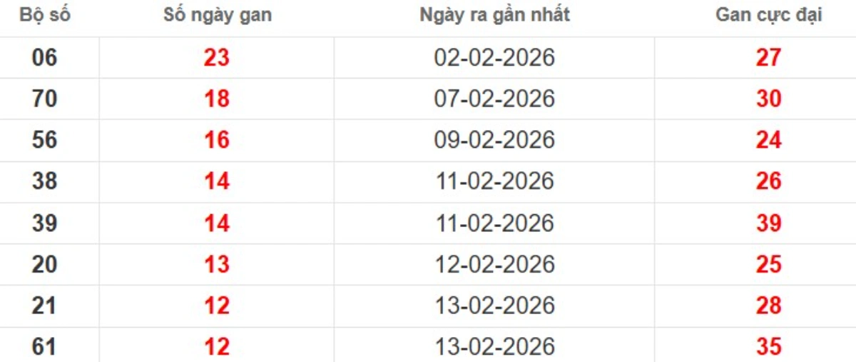 Thống kê lô gan lâu chưa ra