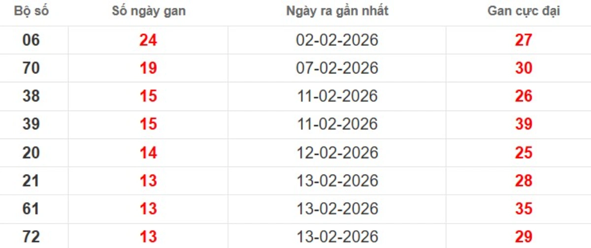 Thống kê lô gan lâu chưa ra