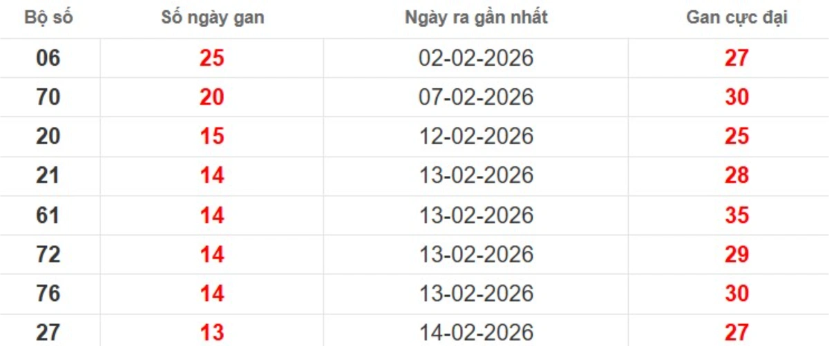 Thống kê lô gan lâu chưa ra