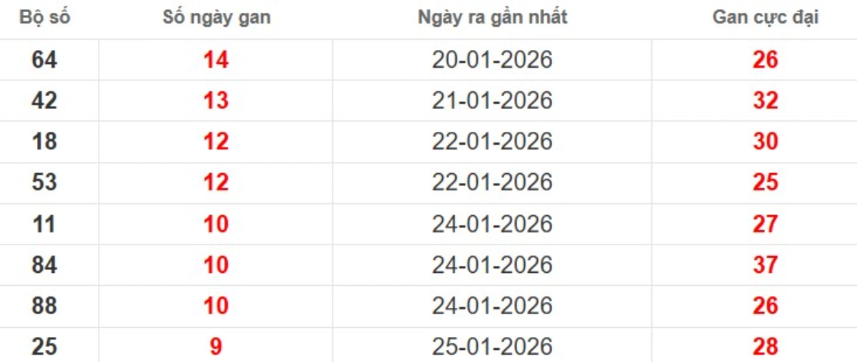 Thống kê lô gan lâu chưa ra