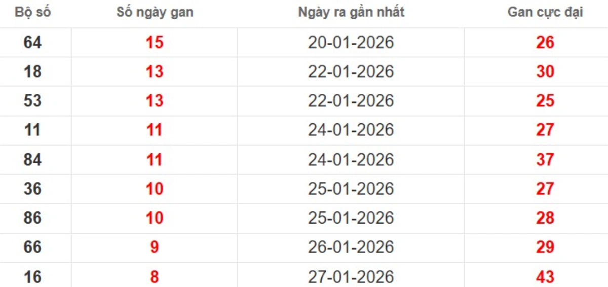 Thống kê lô gan lâu chưa ra