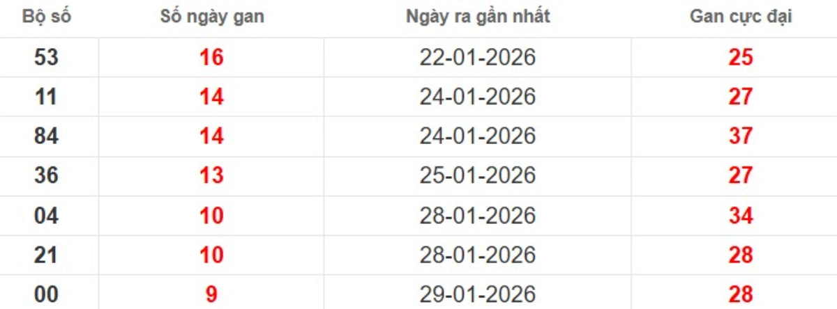 Thống kê lô gan lâu chưa ra