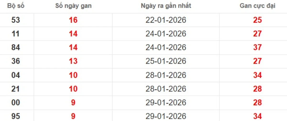 Thống kê lô gan lâu chưa ra