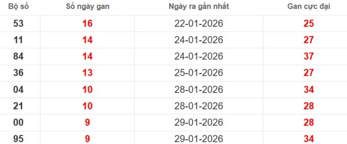 Thống kê lô gan lâu chưa ra