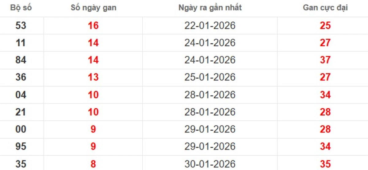 Thống kê lô gan lâu chưa ra