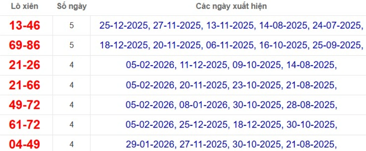 Thống kê lô xiên đài An Giang