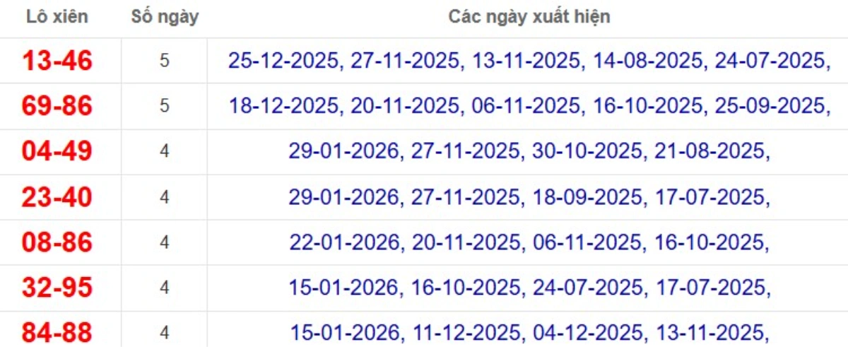 Thống kê lô xiên đài An Giang