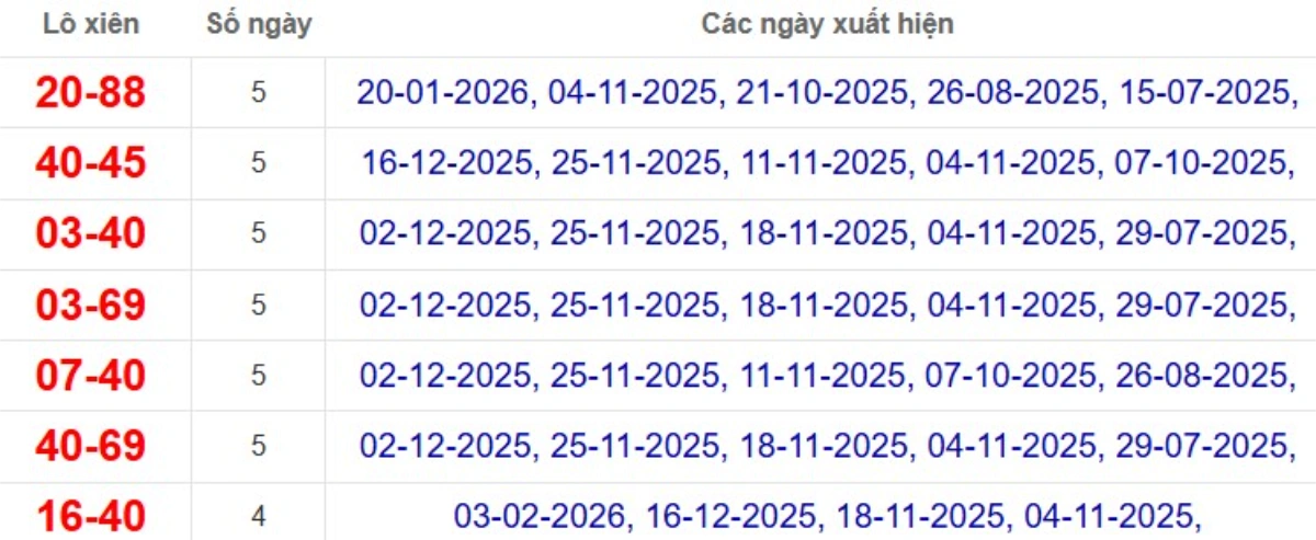 Thống kê lô xiên đài Bạc Liêu