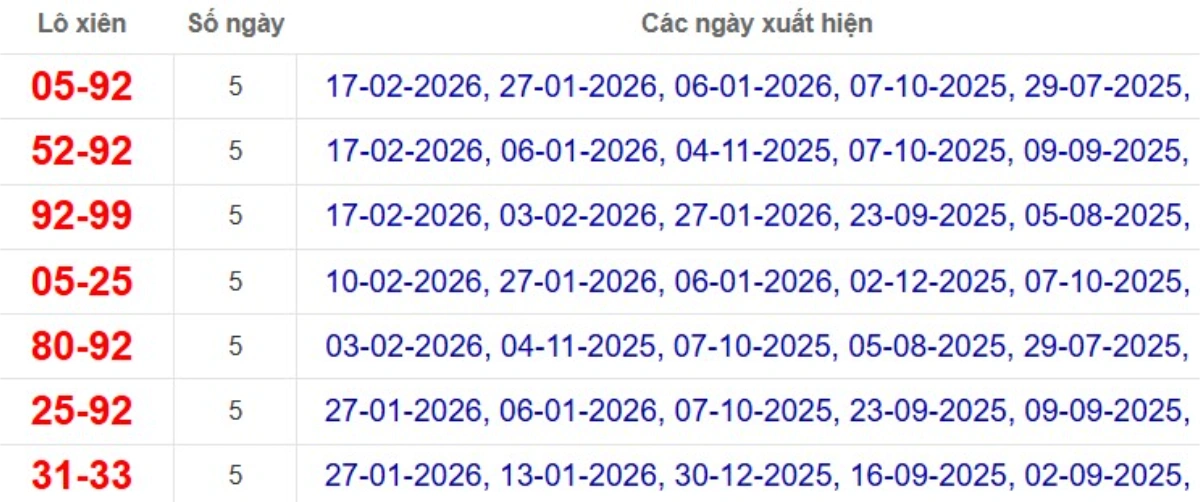 Thống kê lô xiên đài Bến Tre