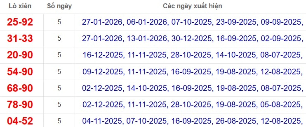 Thống kê lô xiên đài Bến Tre