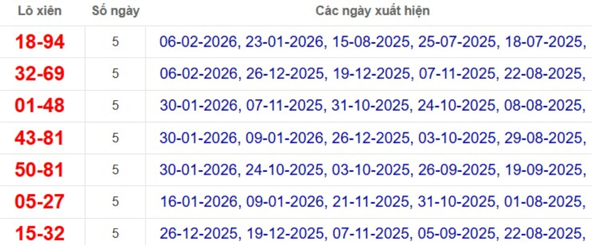 Thống kê lô xiên đài Bình Dương