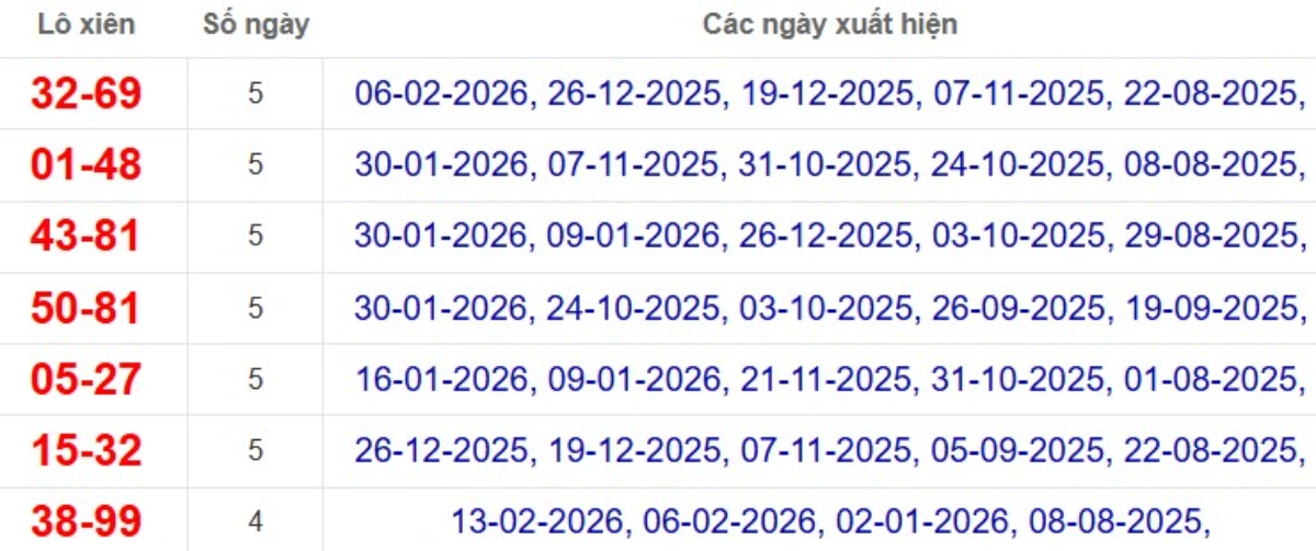 Thống kê lô xiên đài Bình Dương