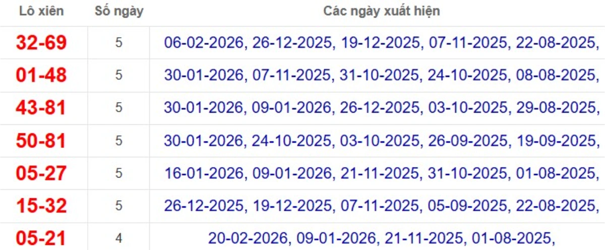 Thống kê lô xiên đài Bình Dương