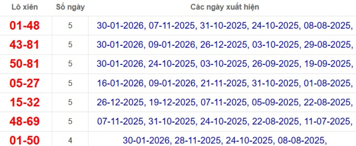 Thống kê lô xiên đài Bình Dương