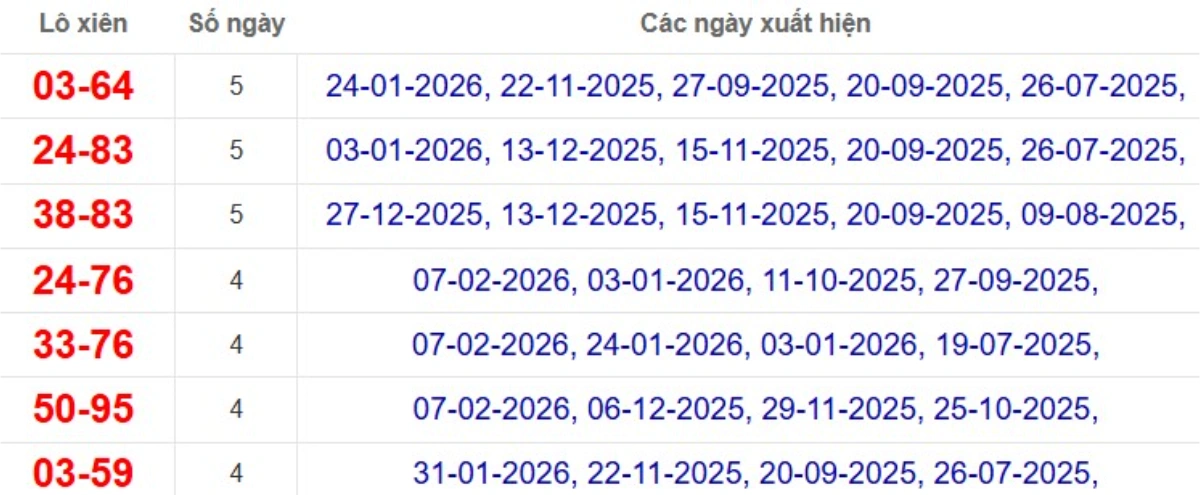 Thống kê lô xiên đài Bình Phước