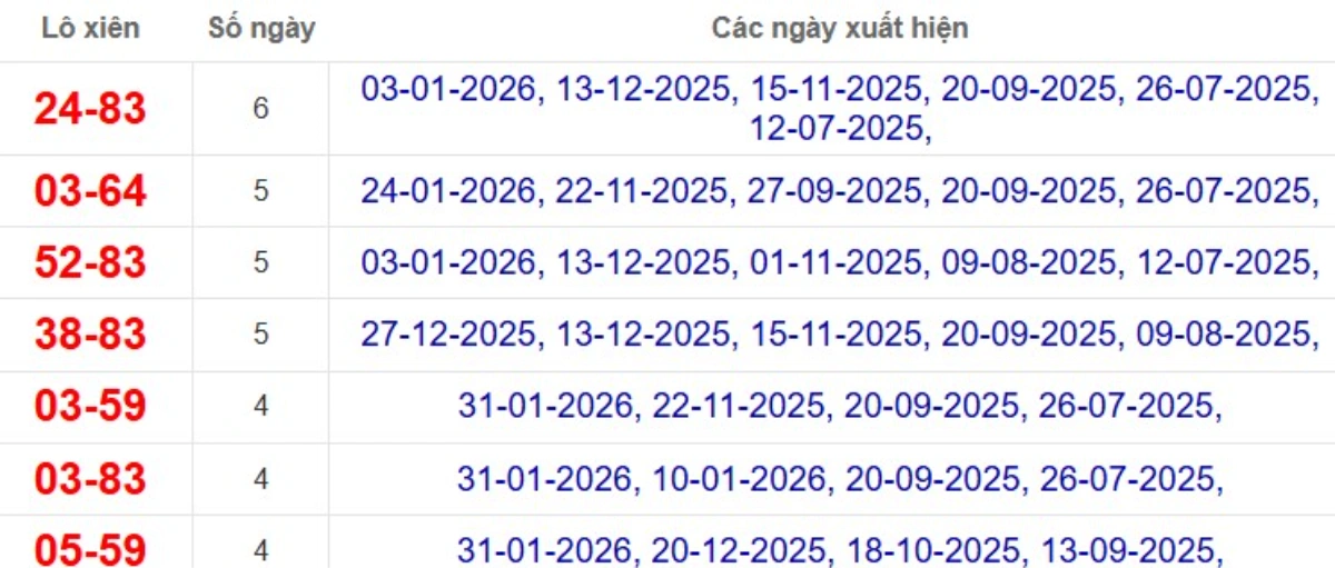 Thống kê lô xiên đài Bình Phước