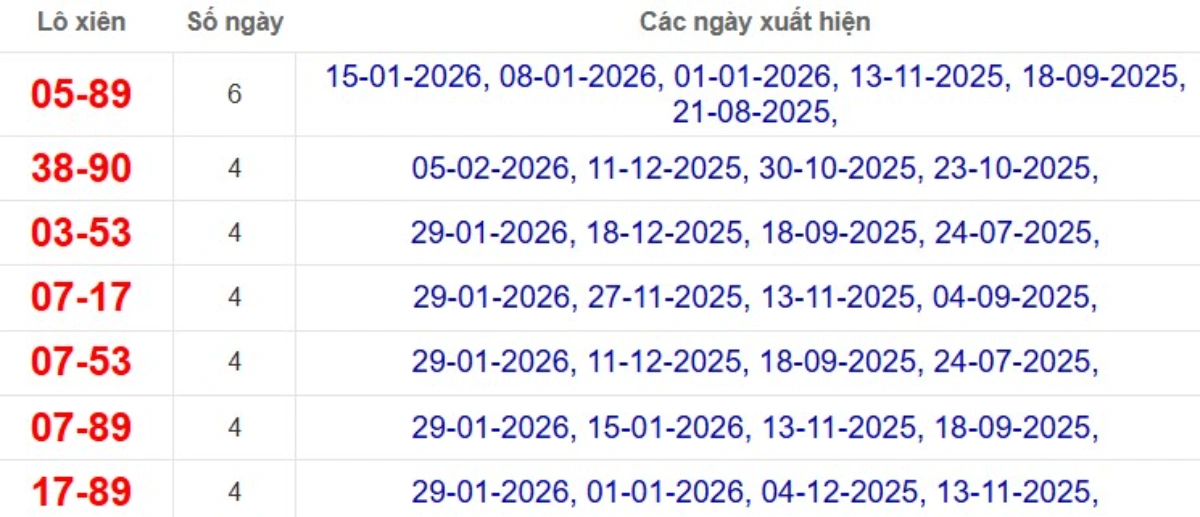 Thống kê lô xiên đài Bình Thuận