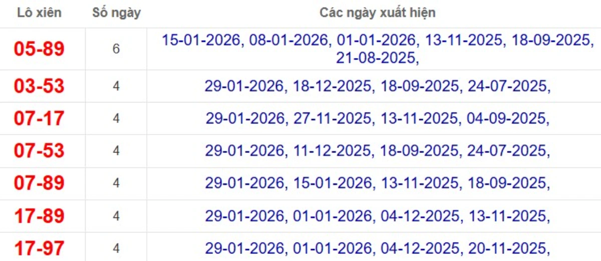 Thống kê lô xiên đài Bình Thuận