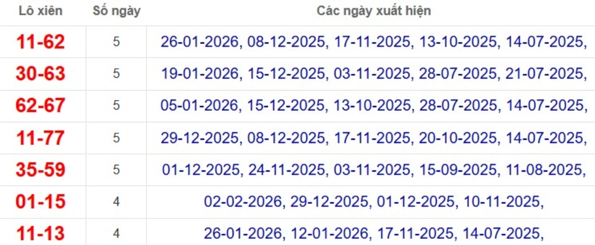 Thống kê lô xiên đài Cà Mau