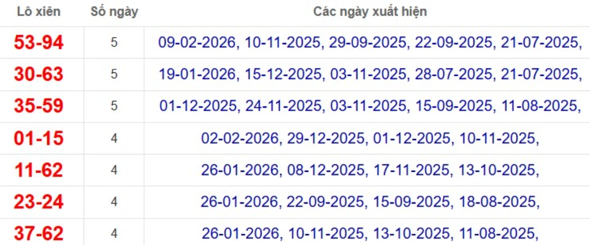 Thống kê lô xiên đài Cà Mau