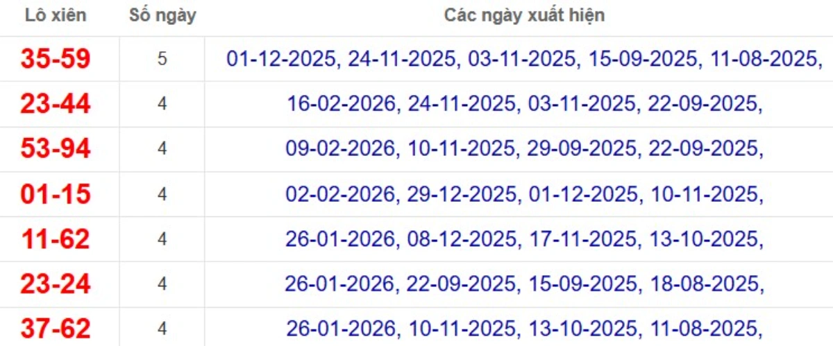 Thống kê lô xiên đài Cà Mau