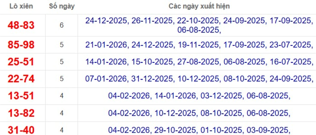 Thống kê lô xiên đài Cần Thơ