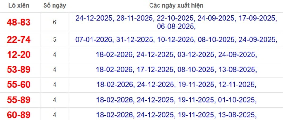 Thống kê lô xiên đài Cần Thơ