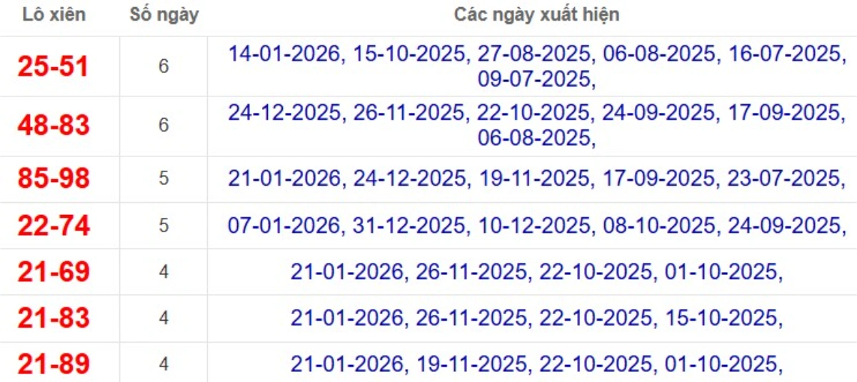 Thống kê lô xiên đài Cần Thơ