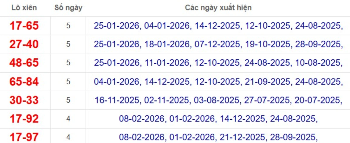 Thống kê lô xiên đài Đà Lạt