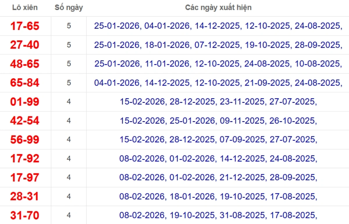 Thống kê lô xiên đài Đà Lạt