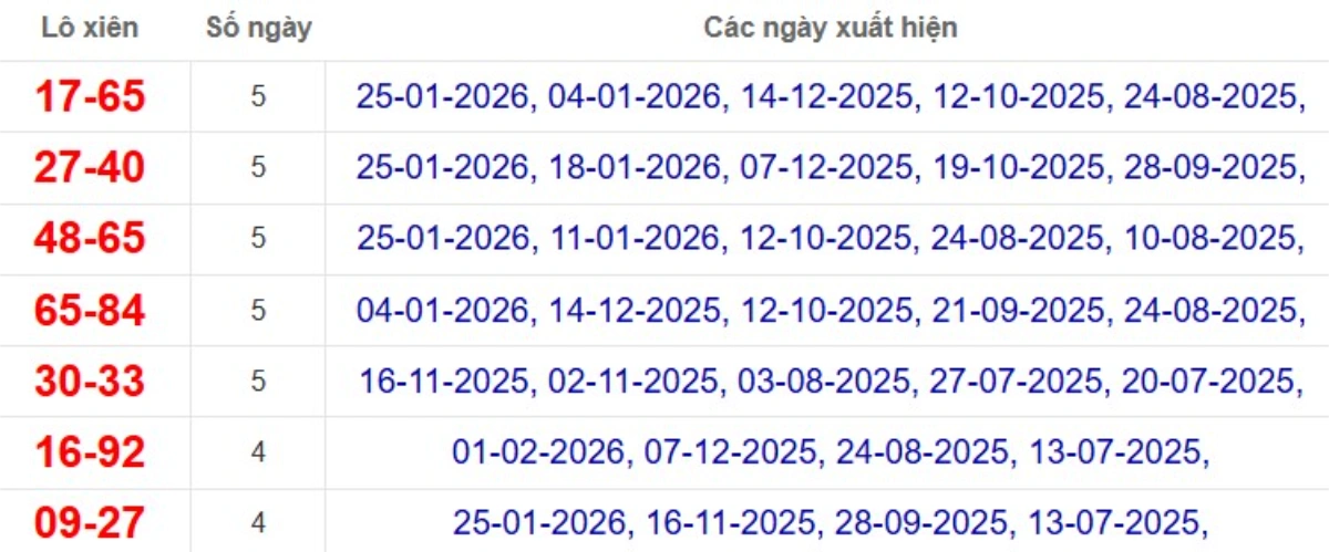 Thống kê lô xiên đài Đà Lạt